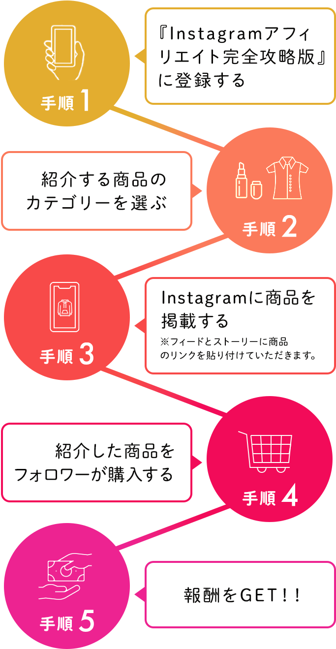 5つの利用手順のイラスト