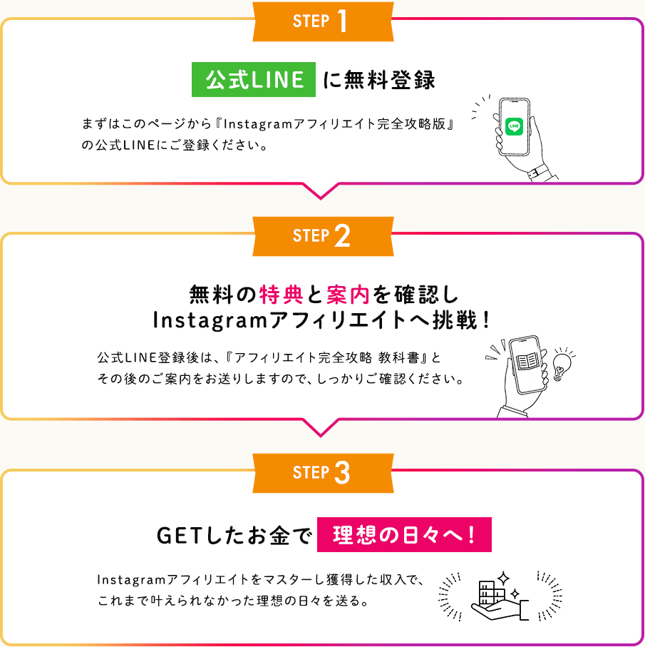 収入を得るまでの３STEPの図